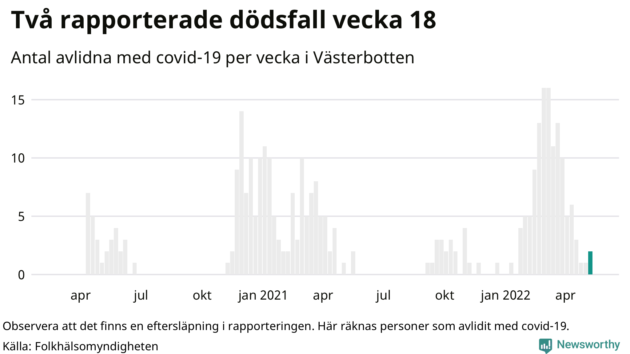 Antal dödsfall med covid-19 per vecka